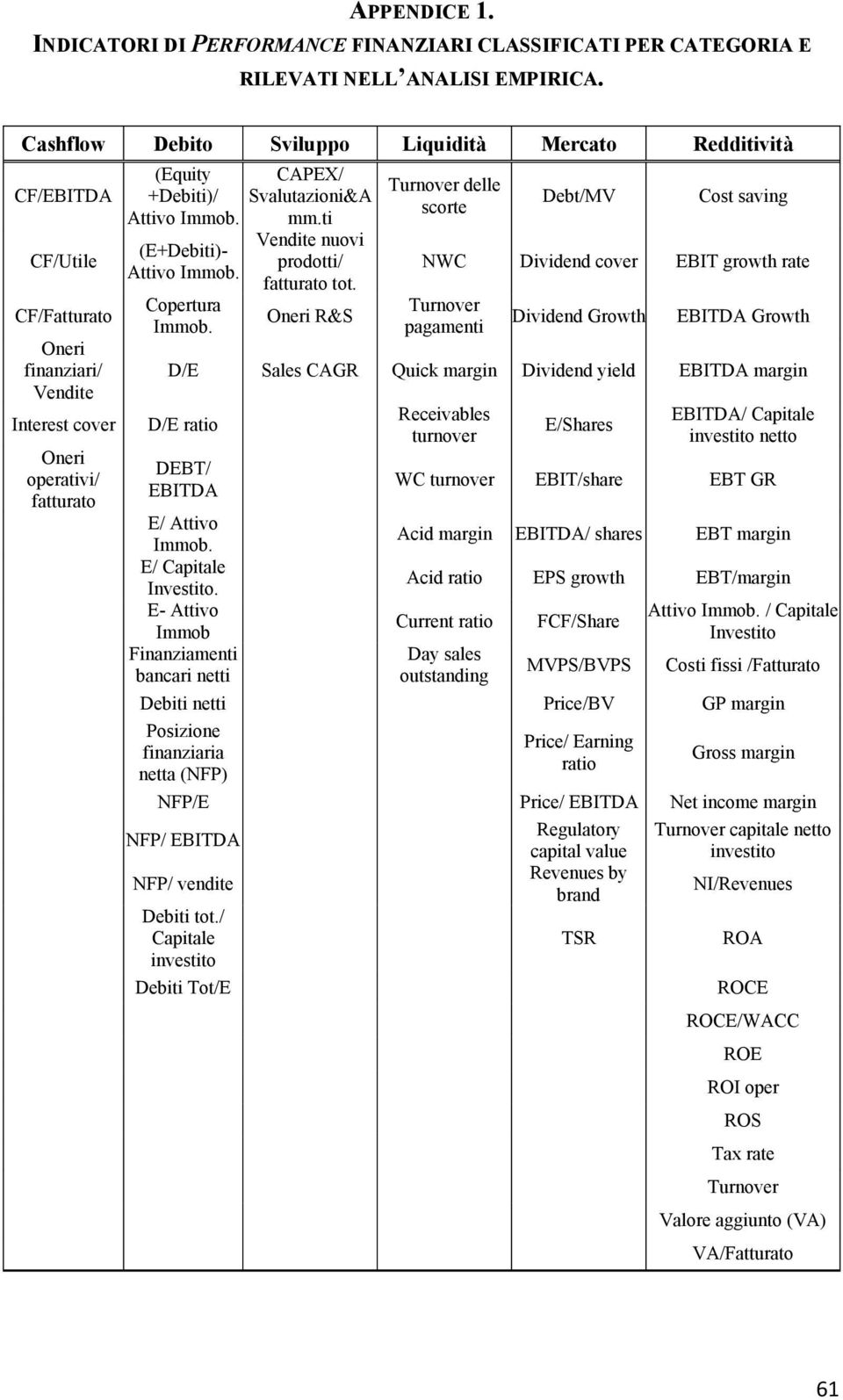 (E+Debiti)- Attivo Immob. Copertura Immob. CAPEX/ Svalutazioni&A mm.ti Vendite nuovi prodotti/ fatturato tot.