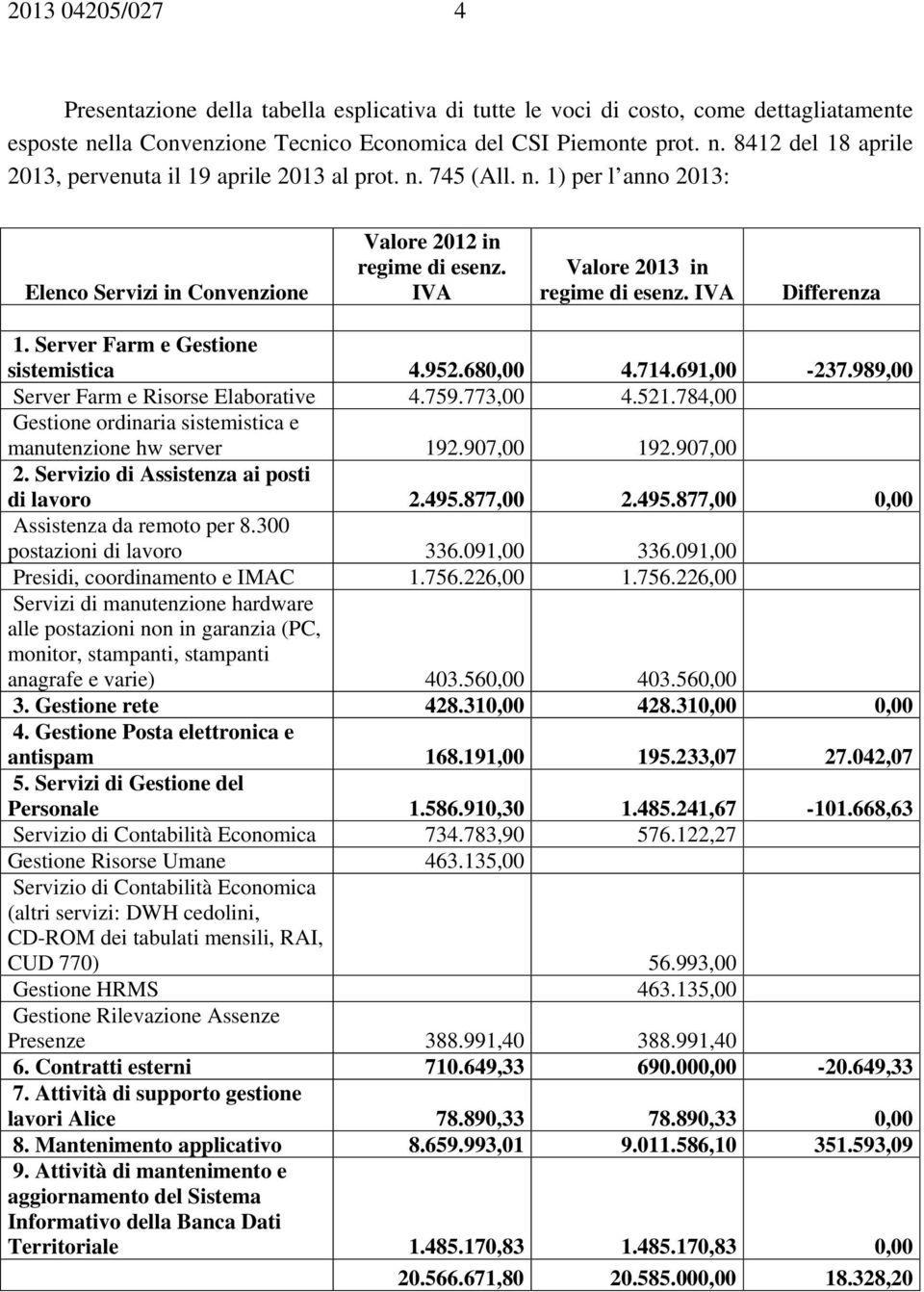 680,00 4.714.691,00-237.989,00 Server Farm e Risorse Elaborative 4.759.773,00 4.521.784,00 Gestione ordinaria sistemistica e manutenzione hw server 192.907,00 192.907,00 2.