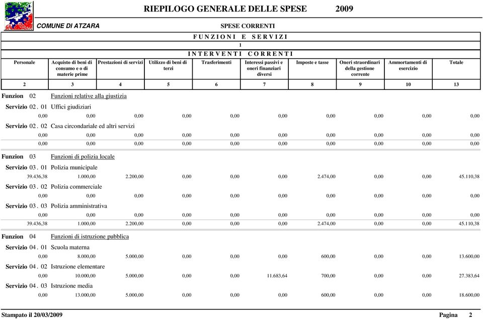 0 Polizia commerciale Servizio 03. 03 Polizia amministrativa 39.436,38.000,00.00,00 0,00 0,00 0,00.474,00 0,00 0,00 45.0,38 Funzion 04 Funzioni di istruzione pubblica Servizio 04.