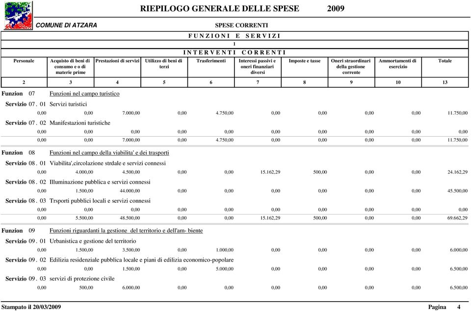 0 Viabilita',circolazione strdale e servizi connessi 0,00 4.000,00 4.500,00 0,00 0,00 5.6,9 500,00 0,00 0,00 4.6,9 Servizio 08. 0 Illuminazione pubblica e servizi connessi 0,00.500,00 44.