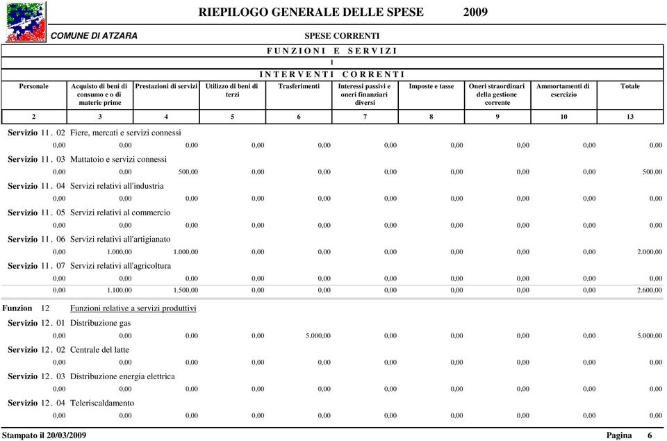 06 Servizi relativi all'artigianato 0,00.000,00.000,00 0,00 0,00 0,00 0,00 0,00 0,00.000,00 Servizio. 07 Servizi relativi all'agricoltura 0,00.00,00.500,00 0,00 0,00 0,00 0,00 0,00 0,00.