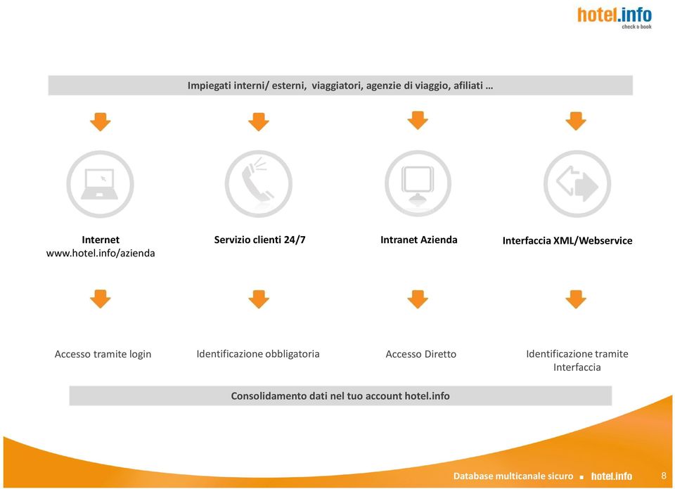 info/azienda Accesso tramite login Identificazione obbligatoria Accesso Diretto