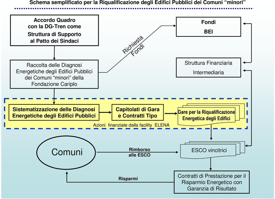 Sistematizzazione delle Diagnosi Energetiche degli Edifici Pubblici Capitolati di Gara e Contratti Tipo Azioni finanziate dalla facility ELENA Gare per la