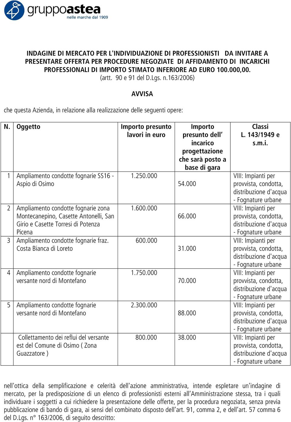 Oggetto Importo presunto lavori in euro 1 Ampliamento condotte fognarie SS16 - Aspio di Osimo 2 Ampliamento condotte fognarie zona Montecanepino, Casette Antonelli, San Girio e Casette Torresi di