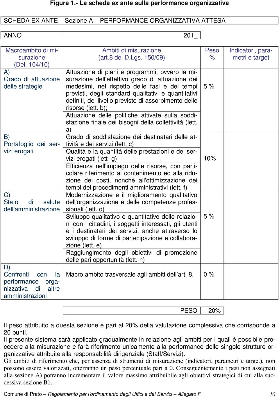 104/10) A) Grado di attuazione delle strategie B) Portafoglio dei servizi erogati C) Stato di salute dell amministrazione D) Confronti con la performance organizzativa di altre amministrazioni