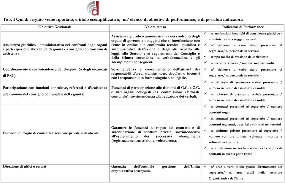 Coordinamento e sovrintendenza dei dirigenti (o degli incaricati di P.O.