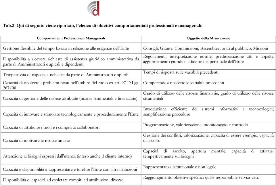 Amministratori e apicali Capacità di risolvere i problemi posti nell'ambito del ruolo ex art. 97 D.Lgs.