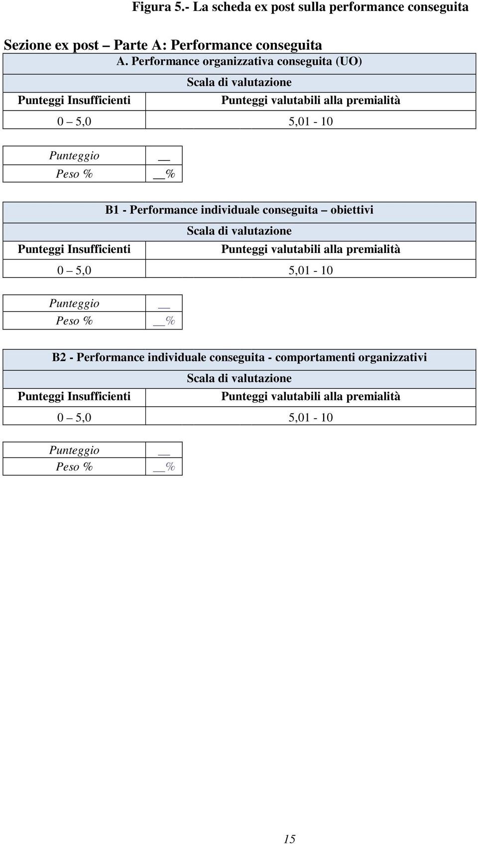 % B1 - Performance individuale conseguita obiettivi Scala di valutazione Punteggi Insufficienti Punteggi valutabili alla premialità 0 5,0 5,01-10