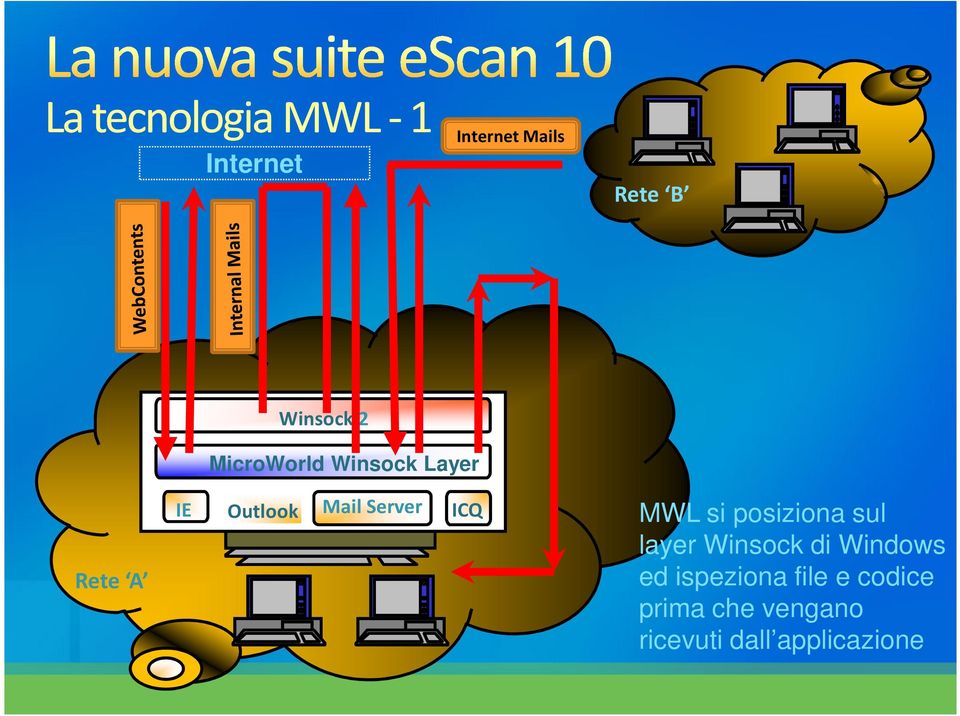 ICQ MWL si posiziona sul layer Winsock di Windows ed