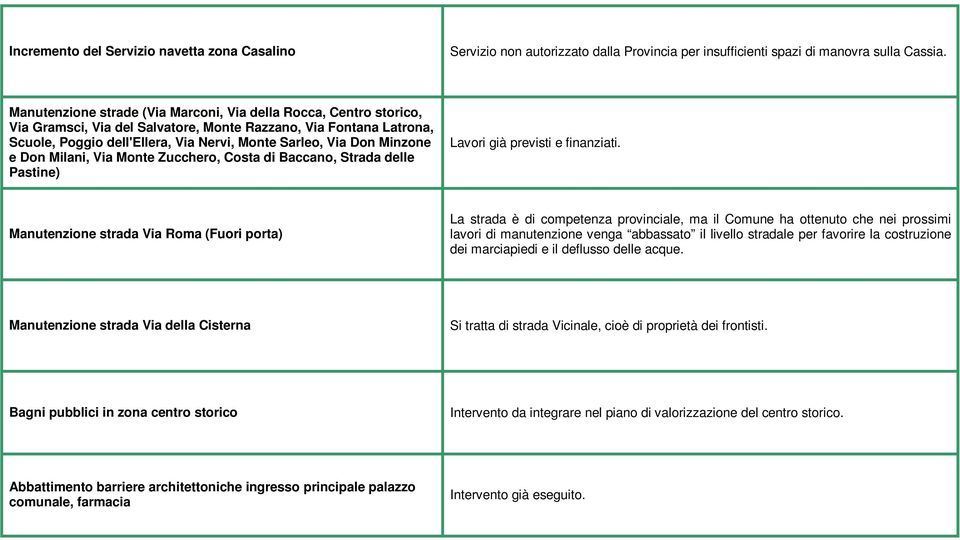 Minzone e Don Milani, Via Monte Zucchero, Costa di Baccano, Strada delle Pastine) Lavori già previsti e finanziati.