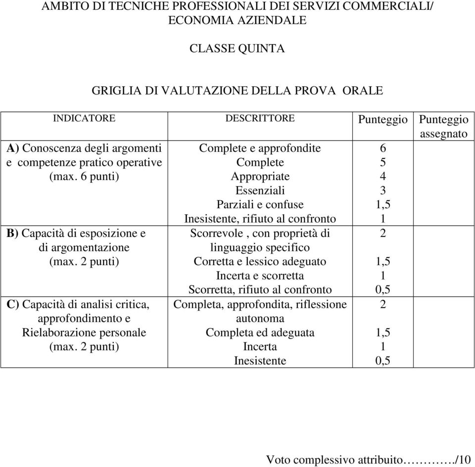 Inesistente, rifiuto al confronto 1 B) Capacità di esposizione e di argomentazione (max. 2 punti) C) Capacità di analisi critica, approfondimento e Rielaborazione personale (max.