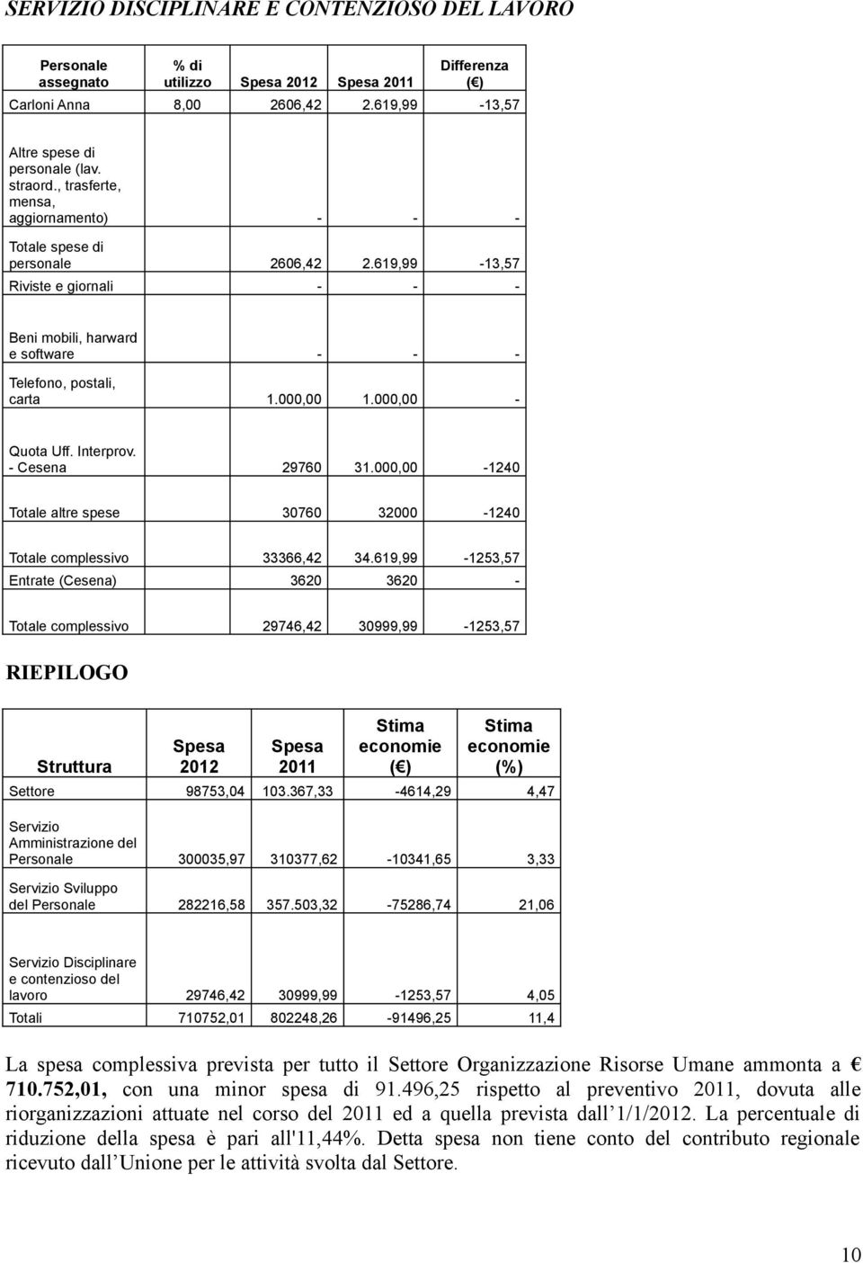 000,00 - Quota Uff. Interprov. - Cesena 29760 31.000,00-1240 Totale altre spese 30760 32000-1240 Totale complessivo 33366,42 34.