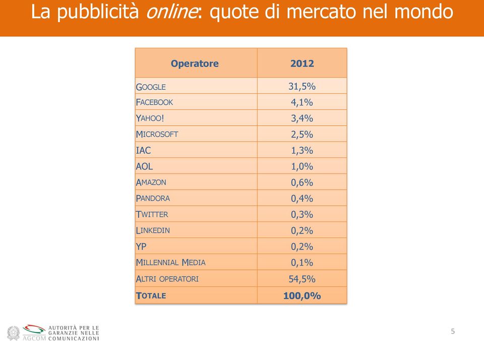 3,4% MICROSOFT 2,5% IAC 1,3% AOL 1,0% AMAZON 0,6% PANDORA 0,4%