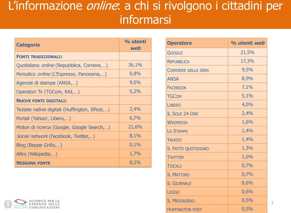 , Libero, ) 6,7% Motori di ricerca (Google, Google Search, ) 21,6% Social network (Facebook, Twitter, ) 8,1% Blog (Beppe Grillo, ) 0,1% Altro (Wikipedia, ) 1,7% NESSUNA FONTE 8,2% Operatore % utenti