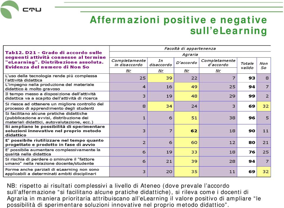 rileva come i docenti di Agraria in maniera prioritaria attribuiscano all elearning il valore