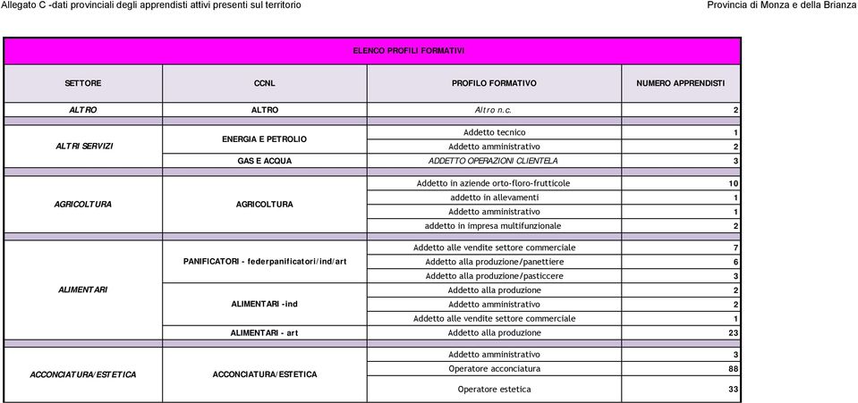 orto-floro-frutticole 10 addetto in allevamenti 1 Addetto amministrativo 1 addetto in impresa multifunzionale 2 ALIMENTARI Addetto alle vendite settore commerciale 7 PANIFICATORI