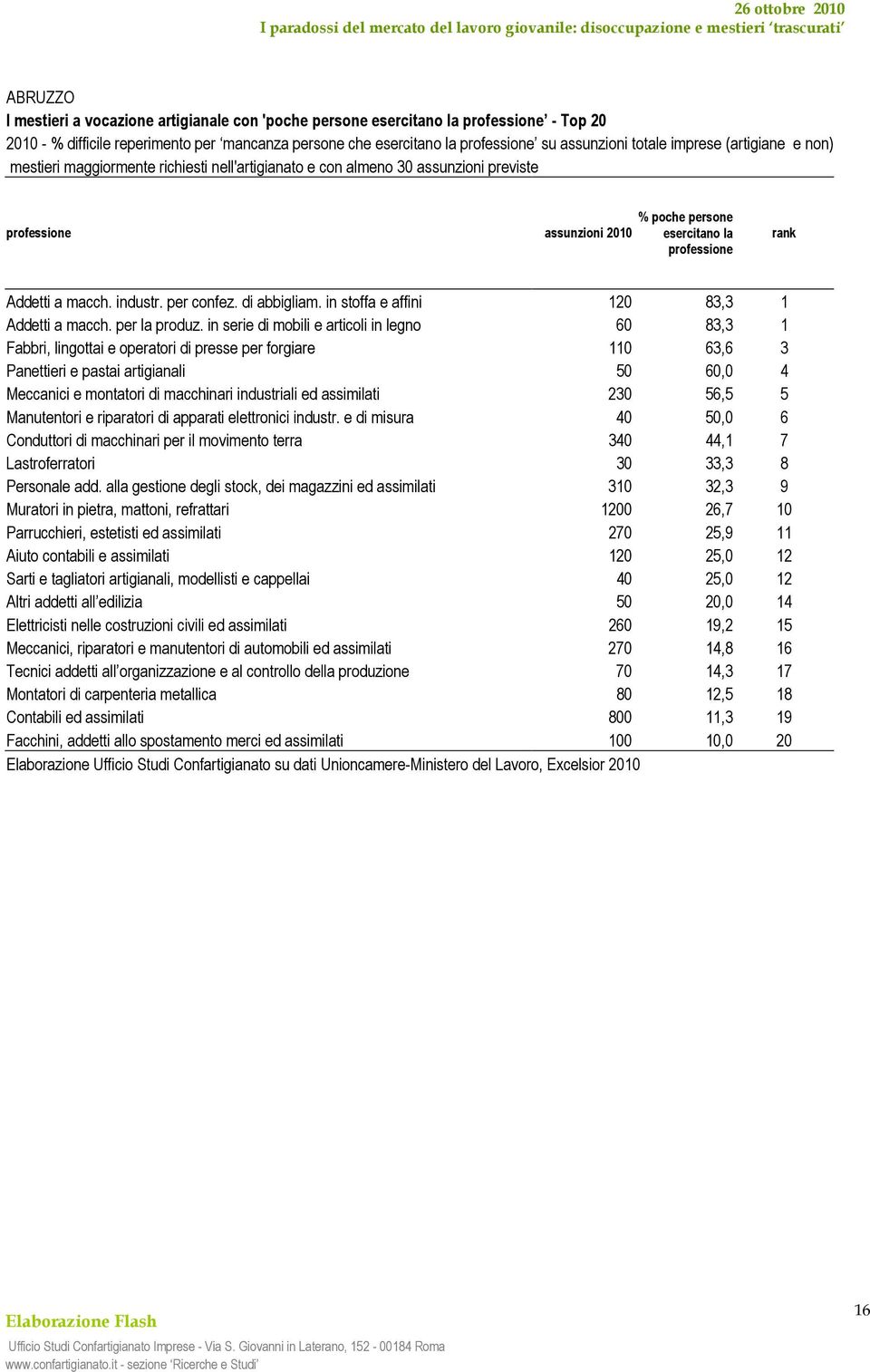 in serie di mobili e articoli in legno 60 83,3 1 Fabbri, lingottai e operatori di presse per forgiare 110 63,6 3 Panettieri e pastai artigianali 50 60,0 4 Meccanici e montatori di macchinari