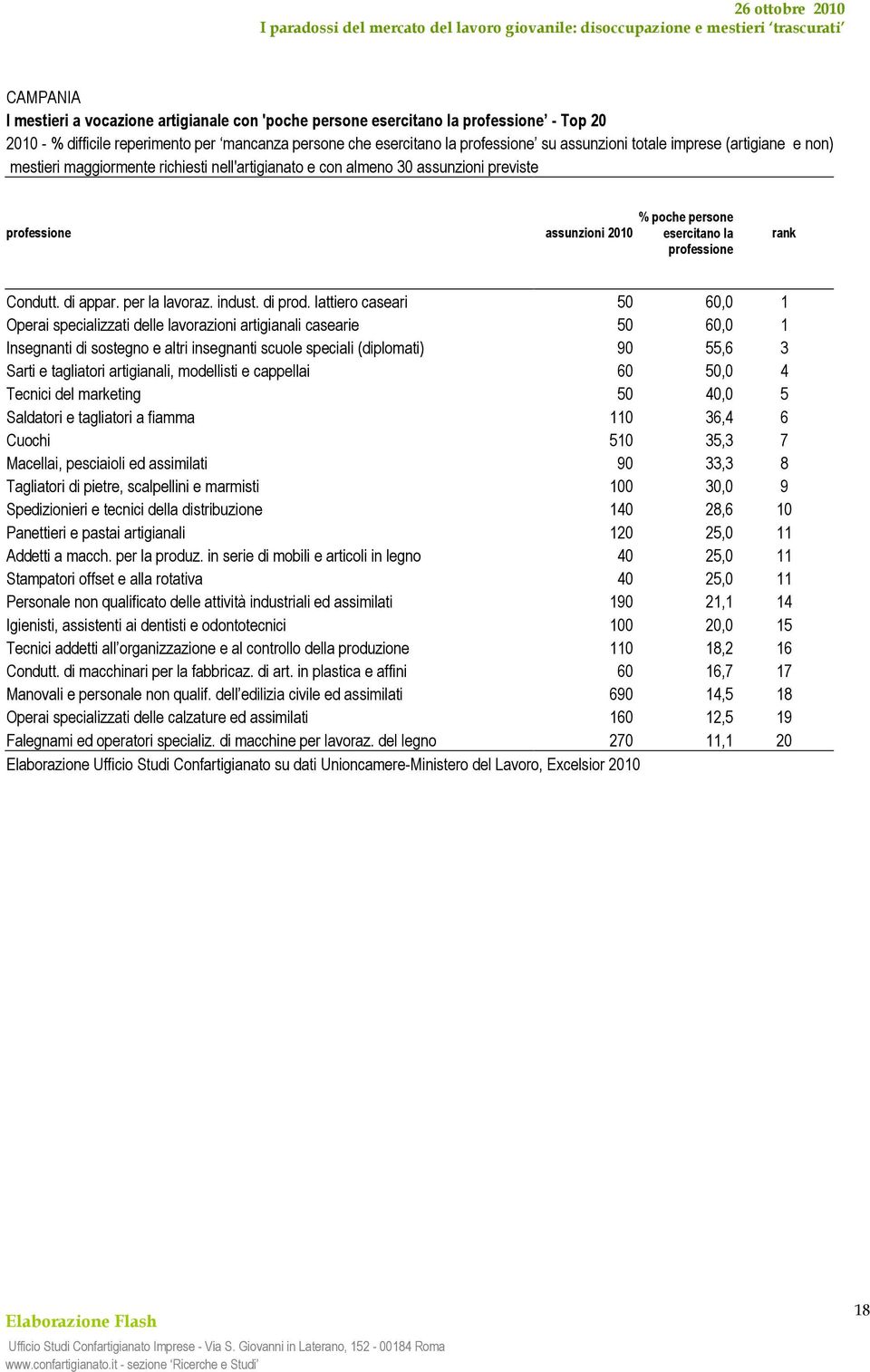 lattiero caseari 50 60,0 1 Operai specializzati delle lavorazioni artigianali casearie 50 60,0 1 Insegnanti di sostegno e altri insegnanti scuole speciali (diplomati) 90 55,6 3 Sarti e tagliatori