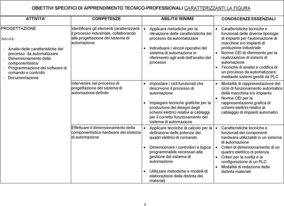 industriale, collaborando alla progettazione del sistema di automazione Intervenire nel processo di progettazione del sistema di automazione definito Effettuare il dimensionamento della