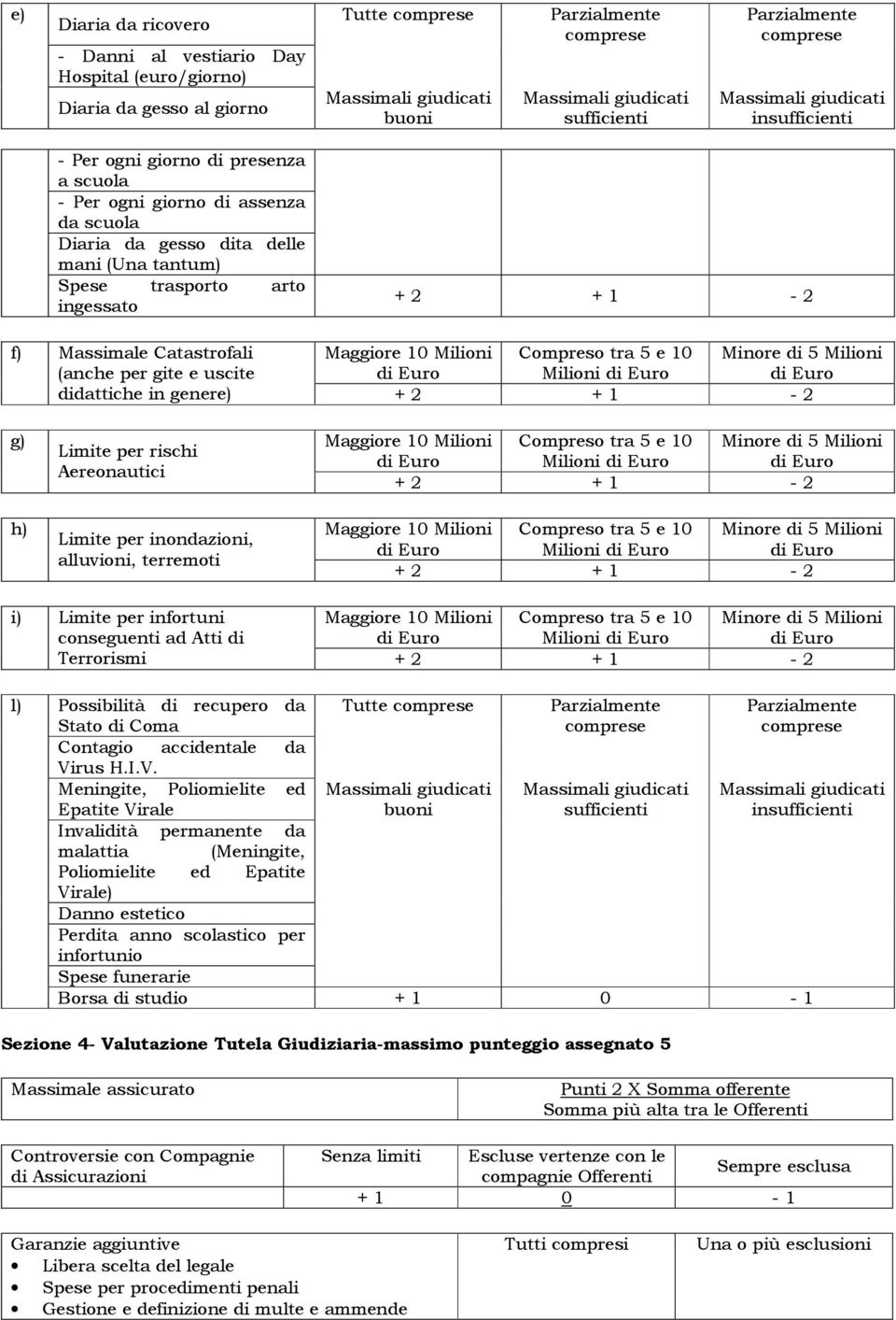 per gite e uscite di Euro Milioni di Euro di Euro didattiche in genere) + 2 + 1-2 g) h) Limite per rischi Aereonautici Limite per inondazioni, alluvioni, terremoti Maggiore 10 Milioni di Euro