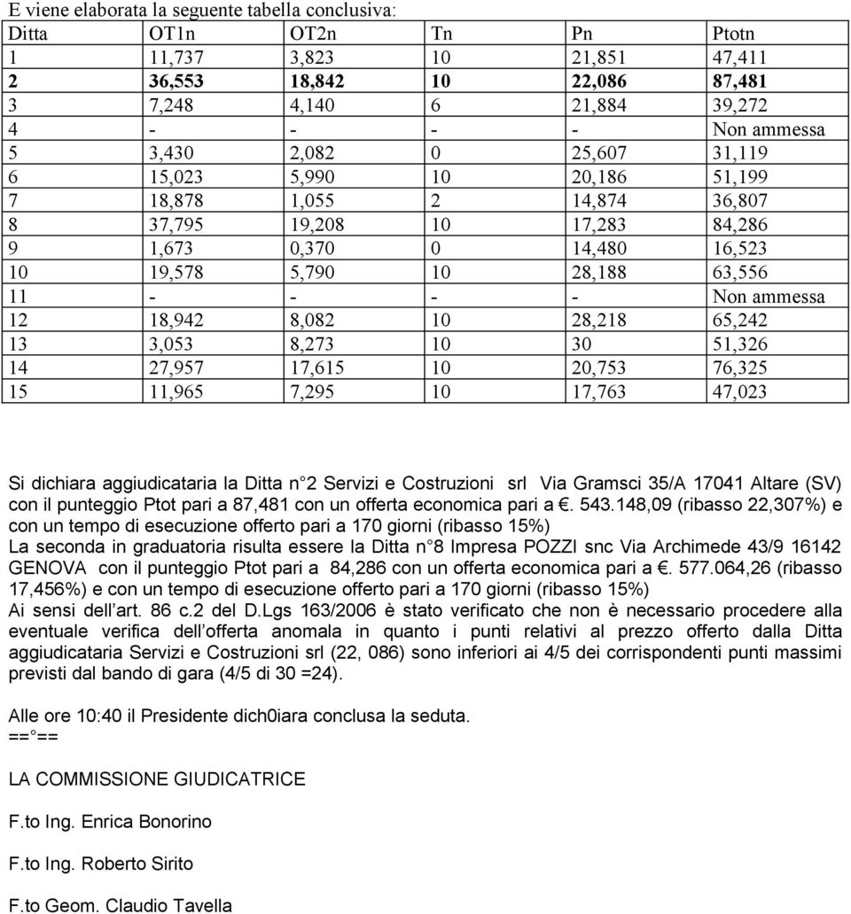 Non ammessa 12 18,942 8,082 10 28,218 65,242 13 3,053 8,273 10 30 51,326 14 27,957 17,615 10 20,753 76,325 15 11,965 7,295 10 17,763 47,023 Si dichiara aggiudicataria la Ditta n 2 Servizi e