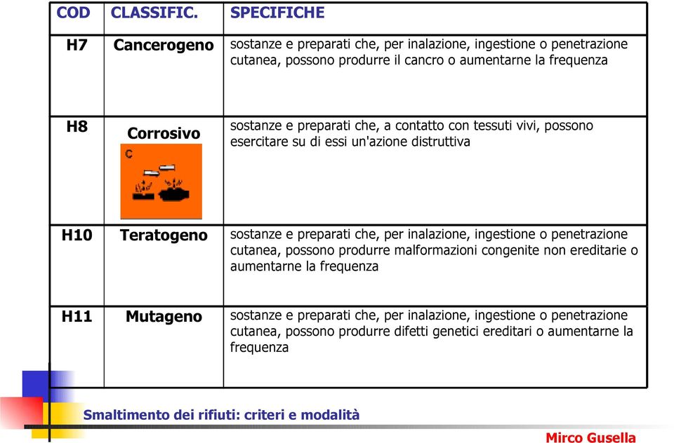 H8 Corrosivo sostanze e preparati che, a contatto con tessuti vivi, possono esercitare su di essi un'azione distruttiva H10 Teratogeno sostanze e preparati