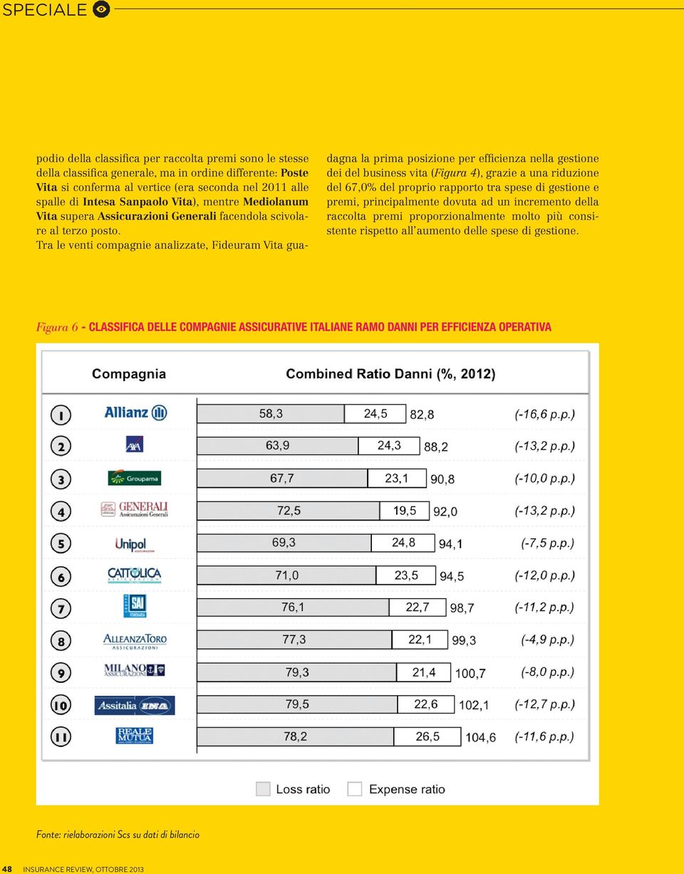 Tra le venti compagnie analizzate, Fideuram Vita guadagna la prima posizione per efficienza nella gestione dei del business vita (Figura 4), grazie a una riduzione del 67,0% del proprio rapporto tra