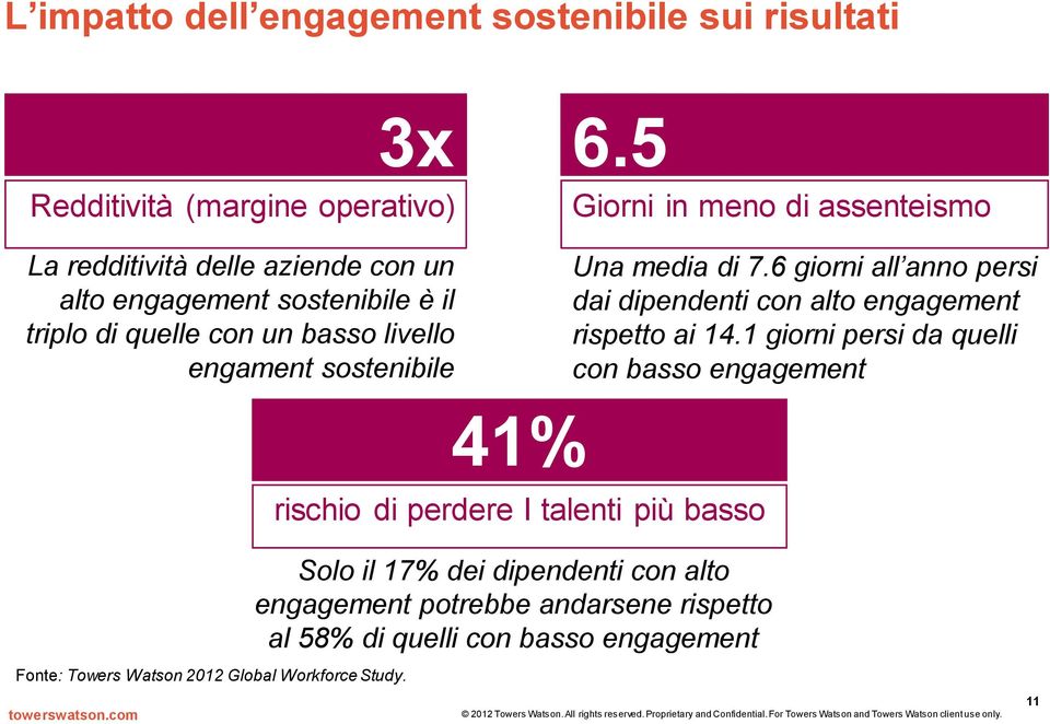 1 giorni persi da quelli con basso engagement Fonte: Towers Watson 2012 Global Workforce Study.