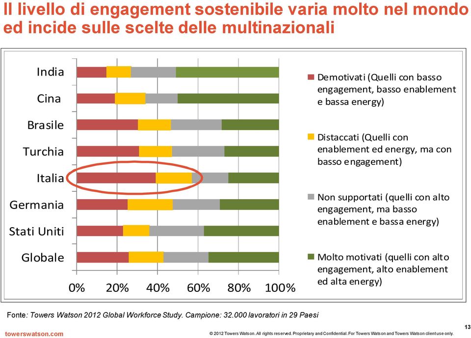 (quelli con alto engagement, ma basso enablement e bassa energy) Molto motivati (quelli con alto engagement, alto enablement ed alta energy) Fonte: Towers Watson 2012 Global