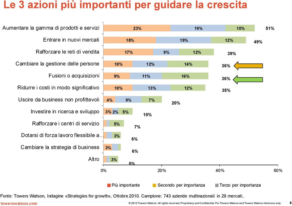 di servizio Dotarsi di forza lavoro flessibile a Cambiare la strategia di business Altro 9% 11% 16% 36% 10% 13% 12% 35% 4% 9% 7% 3% 2% 5% 10% 5% 7% 3% 6% 3% 6% 3% 5% 20% 0% 20% 40% 60% Più importante