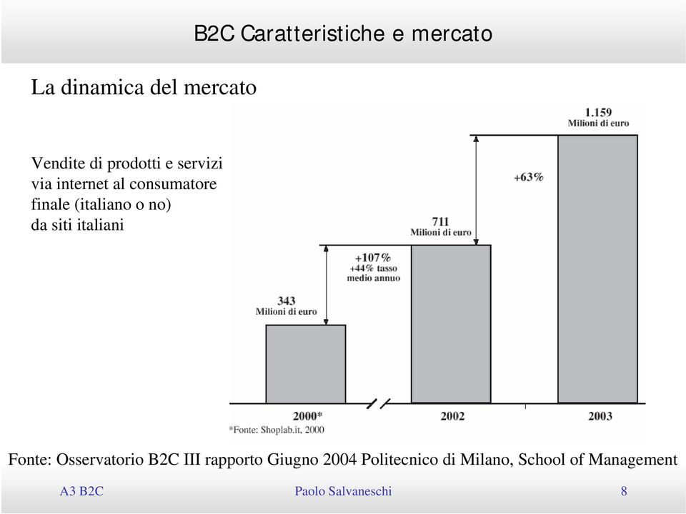 italiani Fonte: Osservatorio B2C III rapporto Giugno 2004 Politecnico di