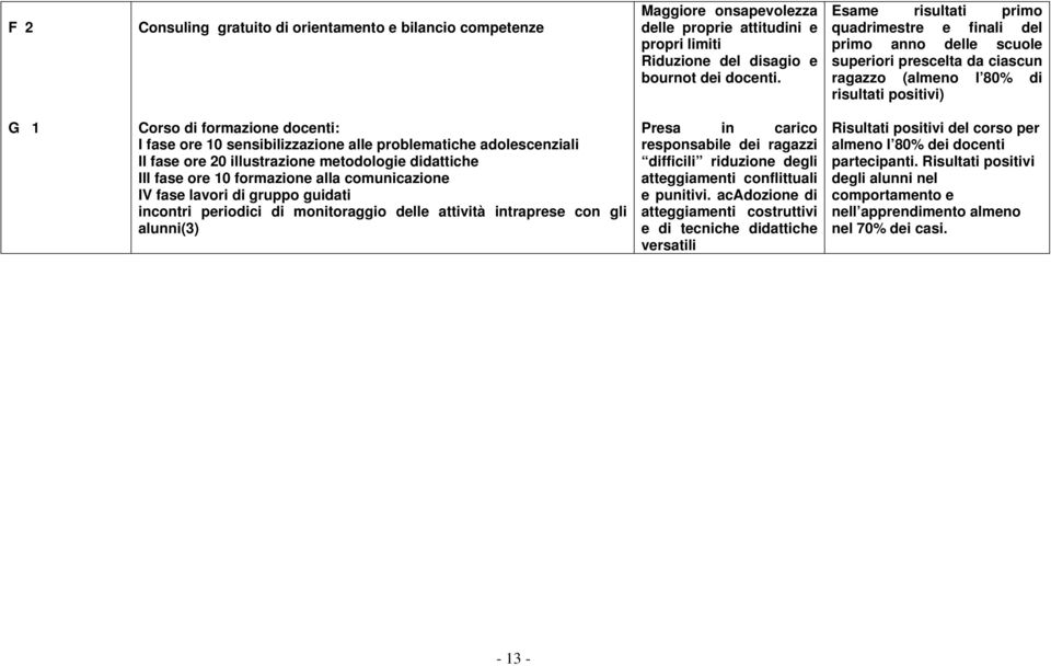 sensibilizzazione alle problematiche adolescenziali II fase ore 20 illustrazione metodologie didattiche III fase ore 10 formazione alla comunicazione IV fase lavori di gruppo guidati incontri