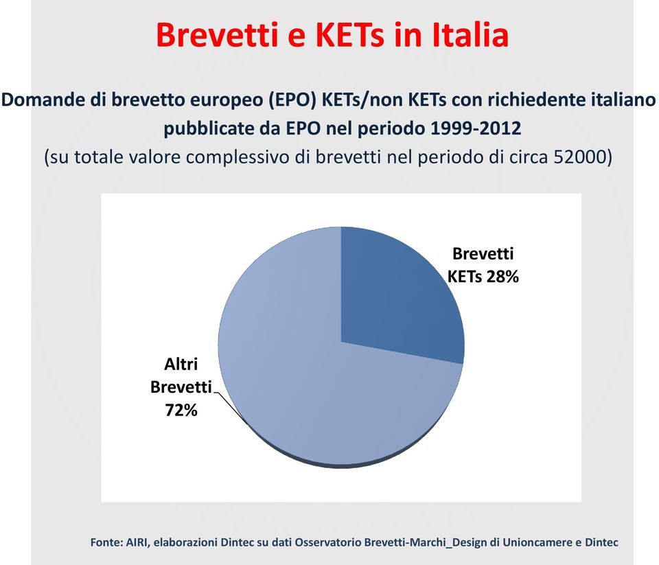 complessivo di brevetti nel periodo di circa 52000) Brevetti KETs 28% Altri Brevetti