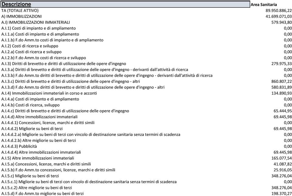 975,33 A.I.3.a) Diritti di brevetto e diritti di utilizzazione delle opere d'ingegno - derivanti dall'attività di ricerca 0,00 A.I.3.b) F.do Amm.
