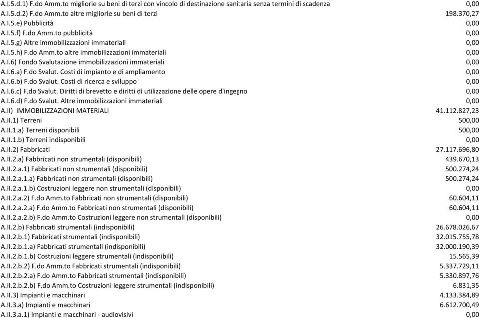 I.6.a) F.do Svalut. Costi di impianto e di ampliamento 0,00 A.I.6.b) F.do Svalut. Costi di ricerca e sviluppo 0,00 A.I.6.c) F.do Svalut. Diritti di brevetto e diritti di utilizzazione delle opere d'ingegno 0,00 A.
