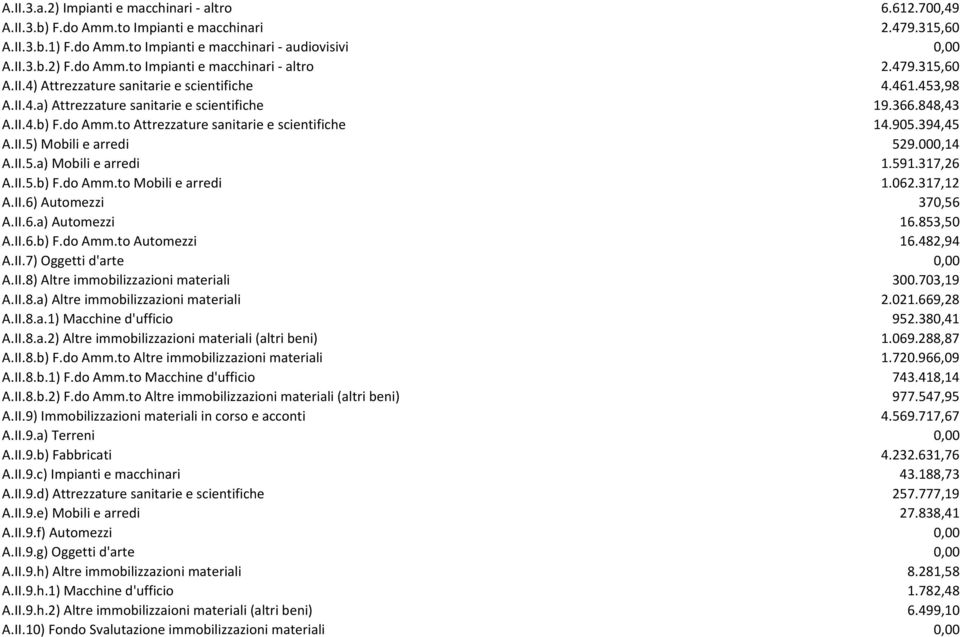 394,45 A.II.5) Mobili e arredi 529.000,14 A.II.5.a) Mobili e arredi 1.591.317,26 A.II.5.b) F.do Amm.to Mobili e arredi 1.062.317,12 A.II.6) Automezzi 370,56 A.II.6.a) Automezzi 16.853,50 A.II.6.b) F.do Amm.to Automezzi 16.