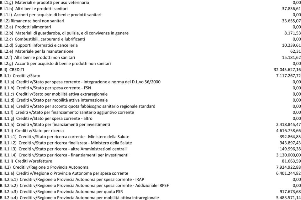 239,61 B.I.2.e) Materiale per la manutenzione 62,31 B.I.2.f) Altri beni e prodotti non sanitari 15.181,62 B.I.2.g) Acconti per acquisto di beni e prodotti non sanitari 0,00 B.II) CREDITI 32.045.