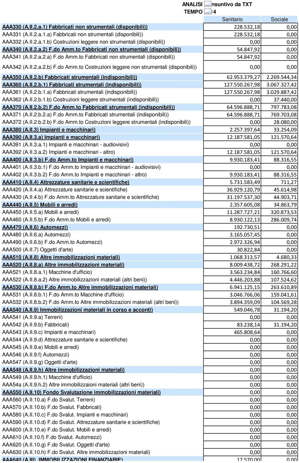 do Amm.to Costruzioni leggere non strumentali (disponibili)) AAA350 (A.II.2.b) Fabbricati strumentali (indisponibili)) 62.953.379,27 2.269.544,34 AAA360 (A.II.2.b.1) Fabbricati strumentali (indisponibili)) 127.