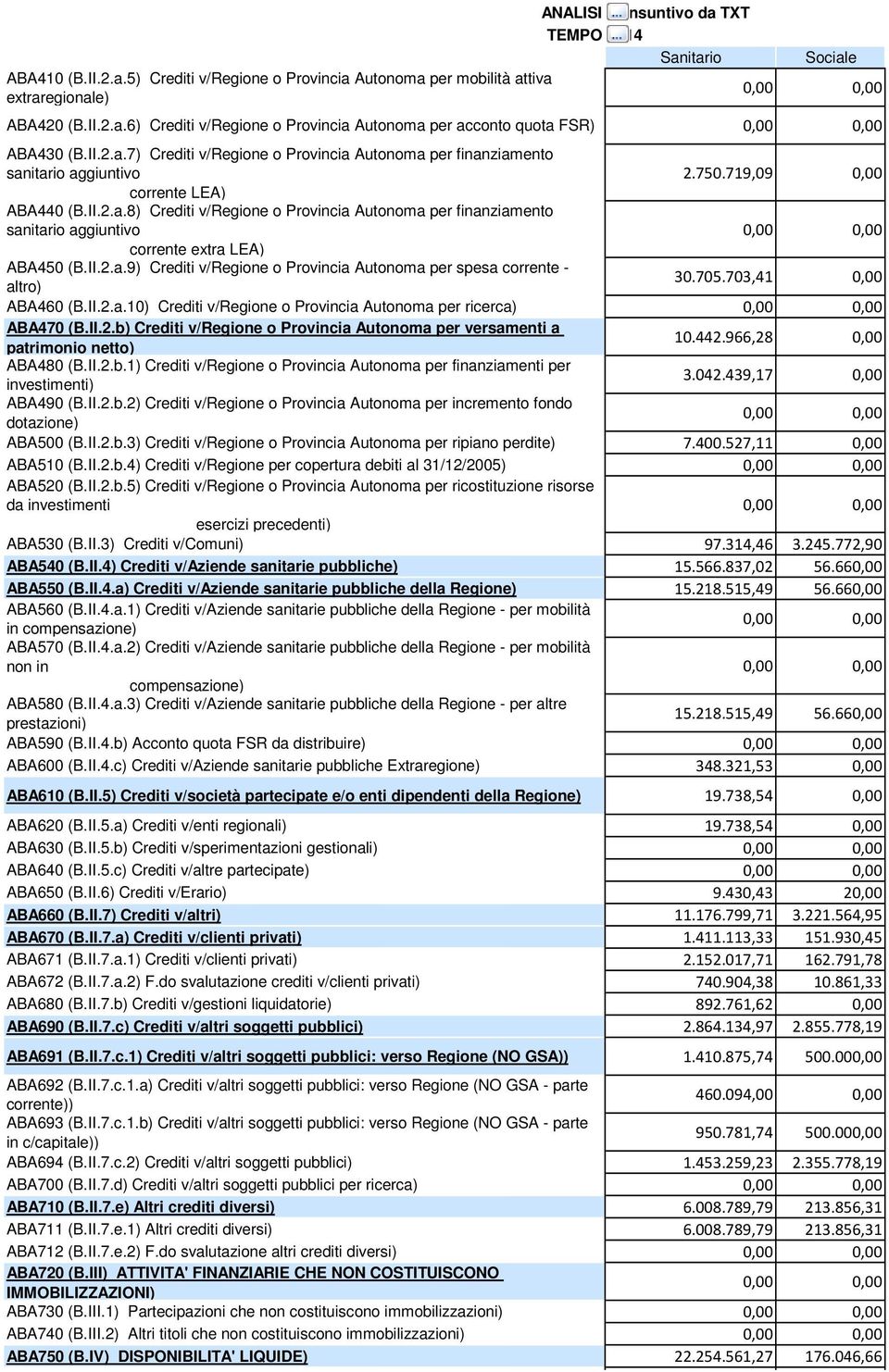 705.703,41 0,00 ABA460 (B.II.2.a.10) Crediti v/regione o Provincia Autonoma per ricerca) ABA470 (B.II.2.b) Crediti v/regione o Provincia Autonoma per versamenti a patrimonio netto) 10.442.