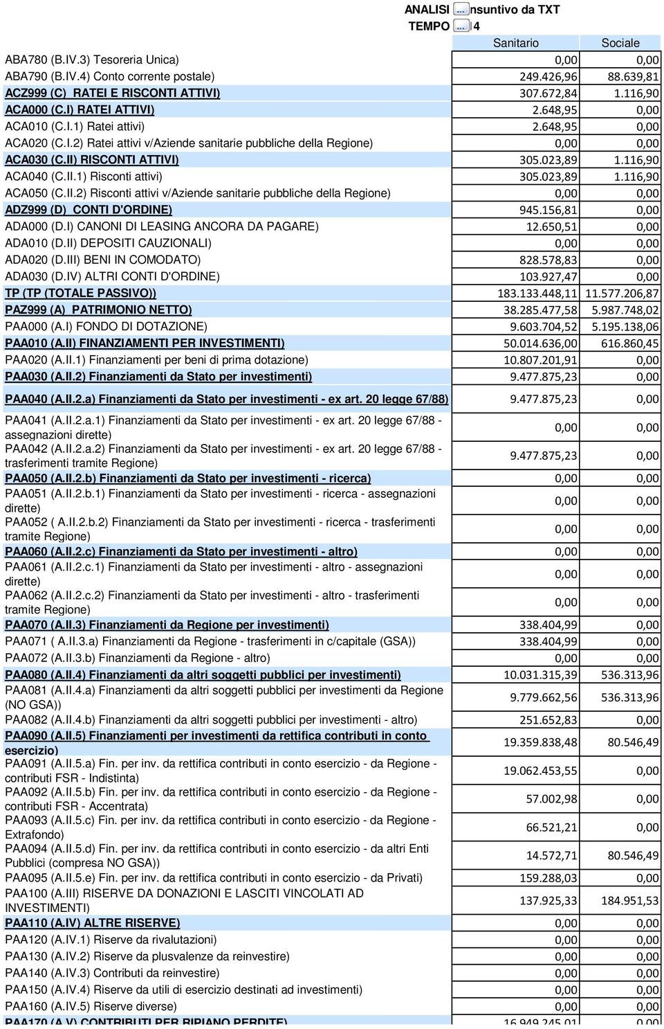 023,89 1.116,90 ACA050 (C.II.2) Risconti attivi v/aziende sanitarie pubbliche della Regione) ADZ999 (D) CONTI D'ORDINE) 945.156,81 0,00 ADA000 (D.I) CANONI DI LEASING ANCORA DA PAGARE) 12.