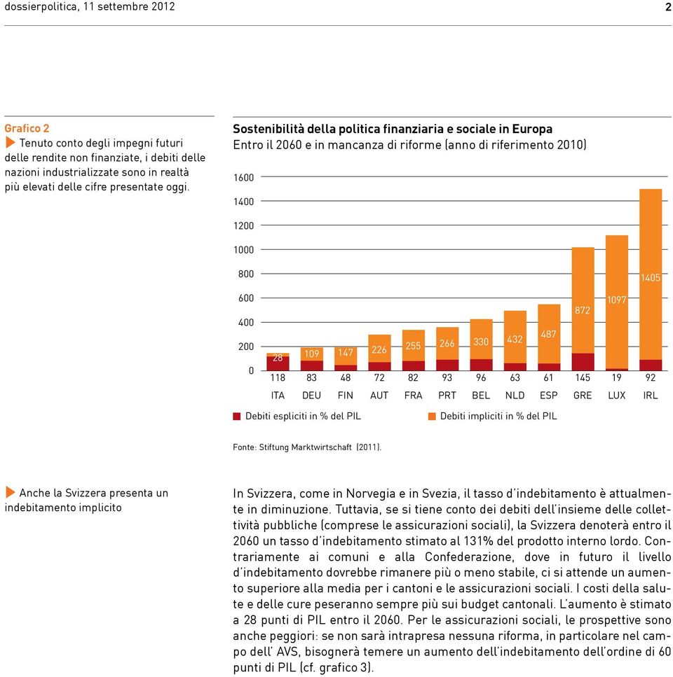 255 266 0 432 118 83 48 72 82 93 96 63 61 145 19 92 ITA DEU FIN AUT FRA PRT BEL NLD ESP GRE LUX IRL Debiti espliciti in % del PIL Debiti impliciti in % del PIL Fonte: Stiftung Marktwirtschaft (2011).