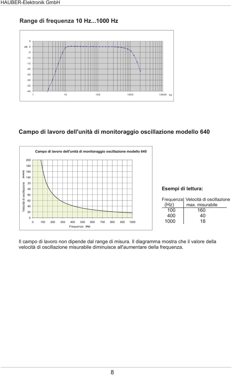 dell'unità interner di monitoraggio Sensorbaustein oscillazione modello 640 200 180 Velocità Schwinggeschwindigkeit oscillazione (mm/s) 160 140 120 100 80 60 40 20 0 0