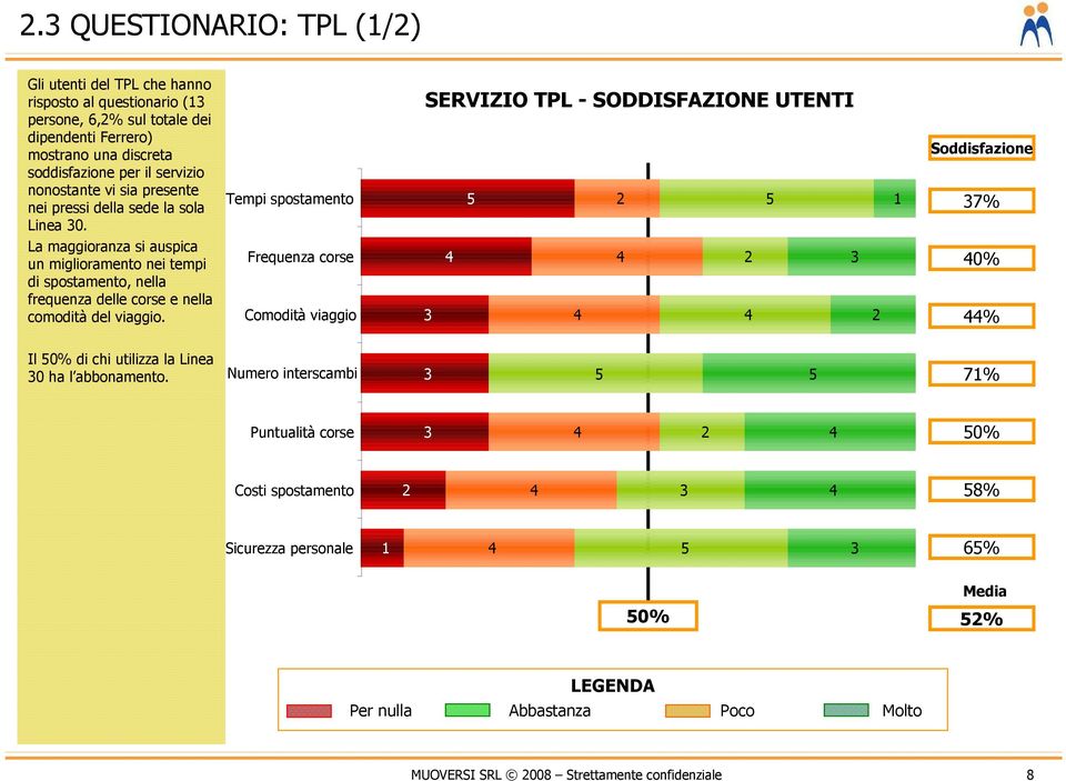 Tempi spostamento Frequenza corse Comodità viaggio SERVIZIO TPL - SODDISFAZIONE UTENTI 5 2 5 4 4 2 3 3 4 4 2 1 Soddisfazione 37% 40% 44% Il 50% di chi utilizza la Linea 30 ha l abbonamento.