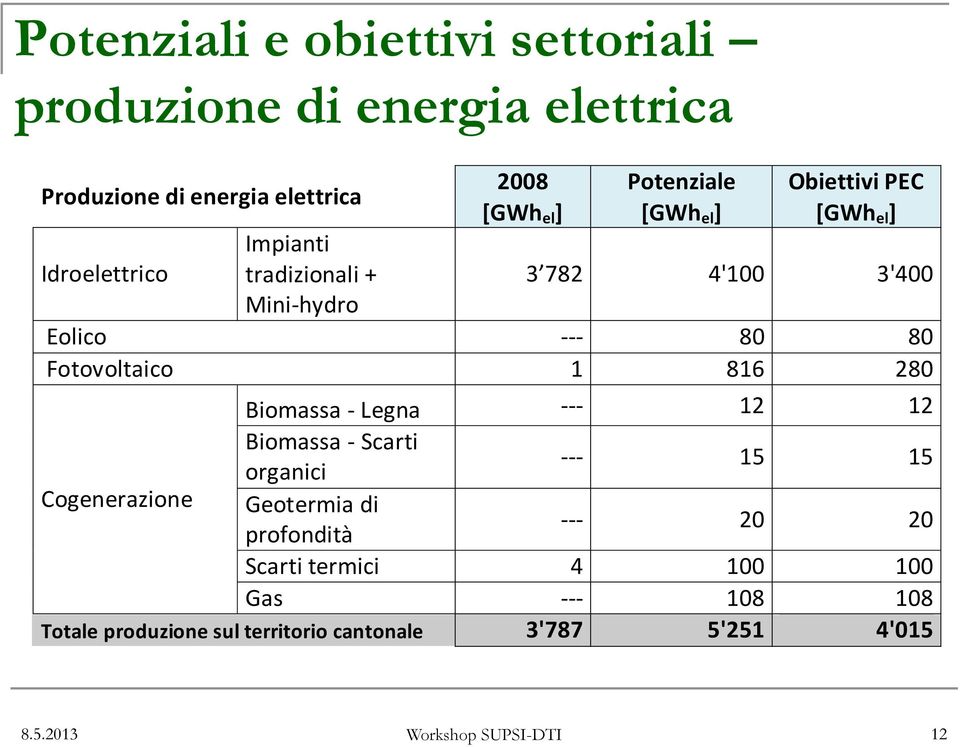 Fotovoltaico 1 816 280 Biomassa - Legna --- 12 12 Biomassa - Scarti organici --- 15 15 Cogenerazione Geotermia di profondità