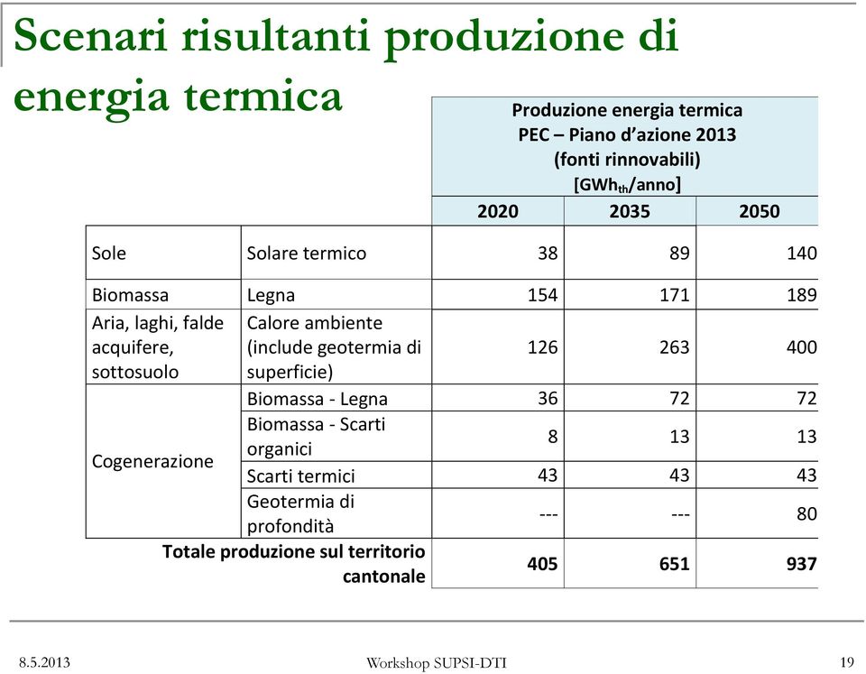 (include geotermia di 126 263 400 sottosuolo superficie) Biomassa - Legna 36 72 72 Biomassa - Scarti 8 13 13 organici Cogenerazione