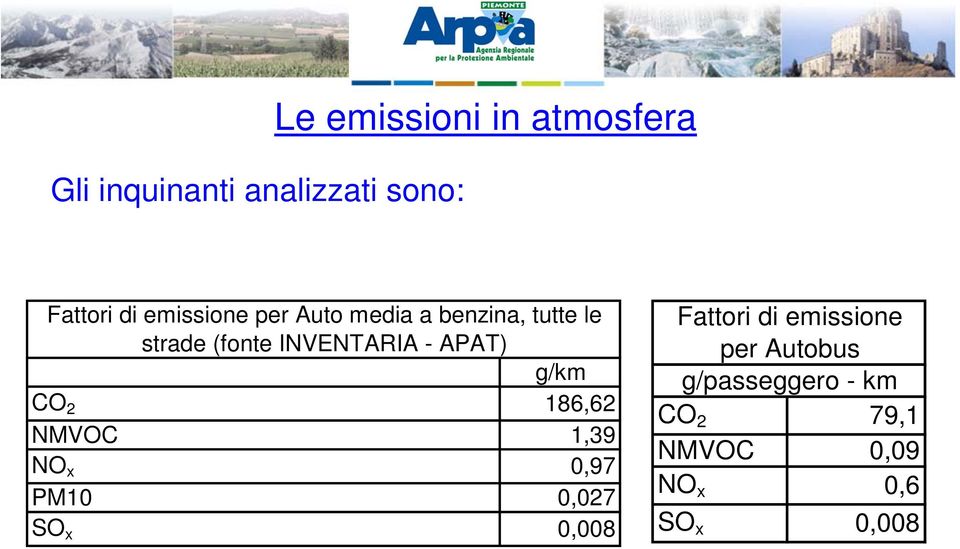 APAT) g/km CO 2 186,62 NMVOC 1,39 NO x 0,97 PM10 0,027 SO x 0,008 Fattori