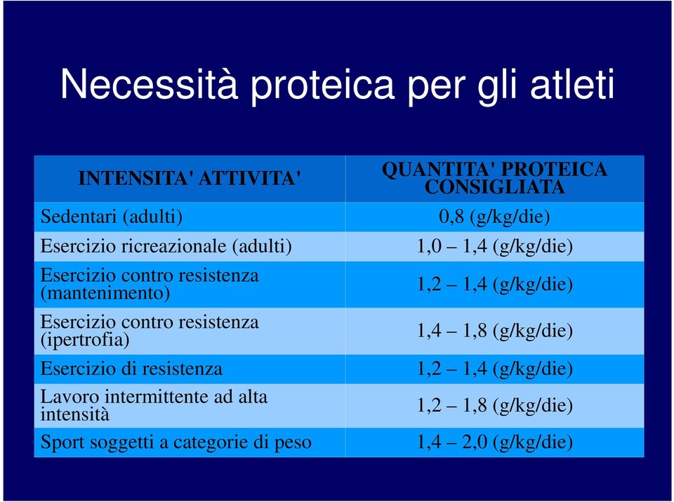 Lavoro intermittente ad alta intensità Sport soggetti a categorie di peso QUANTITA' PROTEICA CONSIGLIATA 0,8