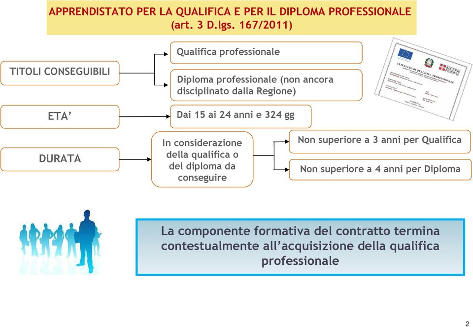 Regione) Dai 15 ai 24 anni e 324 gg DURATA In considerazione della qualifica o del diploma da conseguire Non superiore