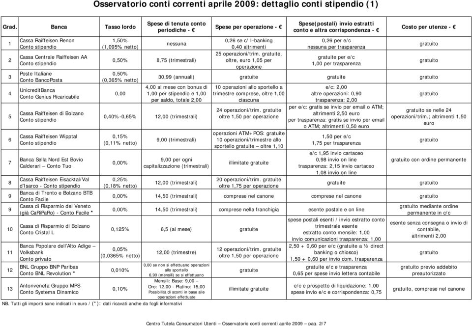 Popolare dell Alto Adige Volksbank Conto privato Conto BNL Revolution * Conto Systema Dinamico,0% (,0% netto) Spese di tenuta conto periodiche - nessuna 0,0%, (trimestrali) 0,0% (0,% netto) 0,00