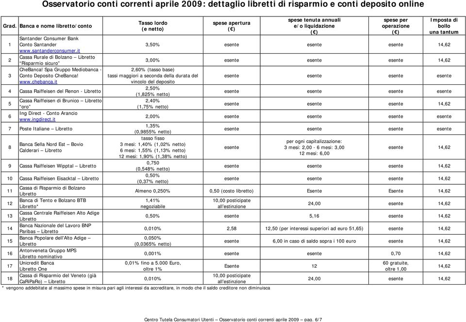 it Cassa Raiffeisen del Renon - Tasso lordo (e netto) spese apertura ( ) spese tenuta annuali e/o liquidazione ( ) spese per operazione ( ) Imposta di bollo una tantum,0% esente esente esente,,00%